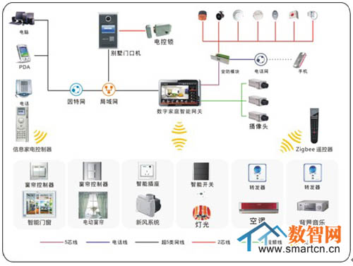 波创推出ZigBee智能家居系统，引领智能网络设备新风向
